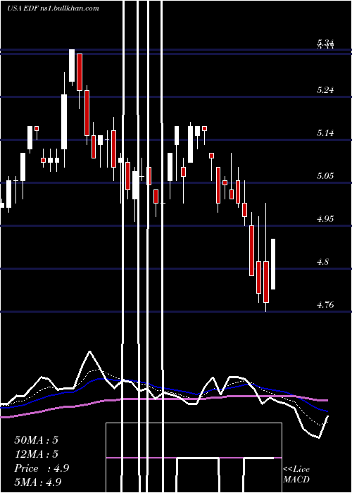  Daily chart StoneHarbor