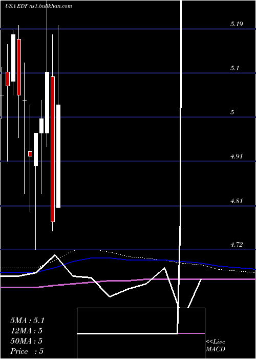  monthly chart StoneHarbor