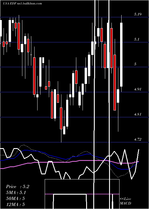  weekly chart StoneHarbor
