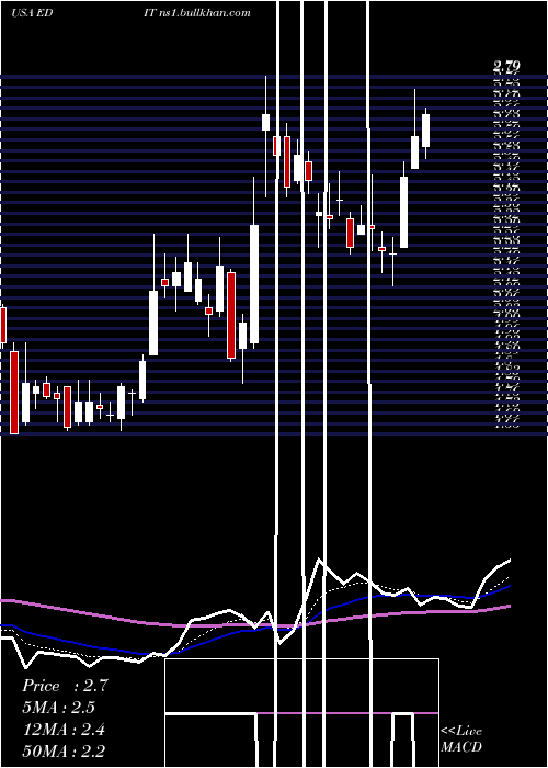  Daily chart EditasMedicine