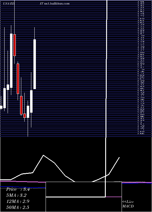  monthly chart EditasMedicine