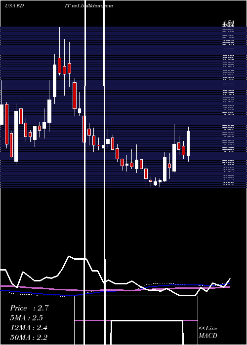  weekly chart EditasMedicine