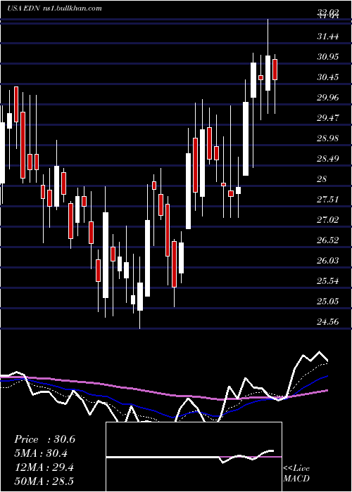  Daily chart EmpresaDistribuidora
