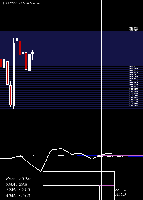  monthly chart EmpresaDistribuidora