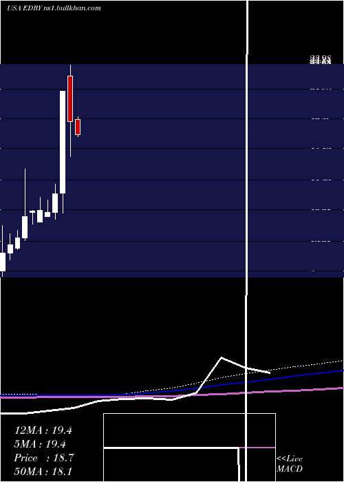  monthly chart Eurodry