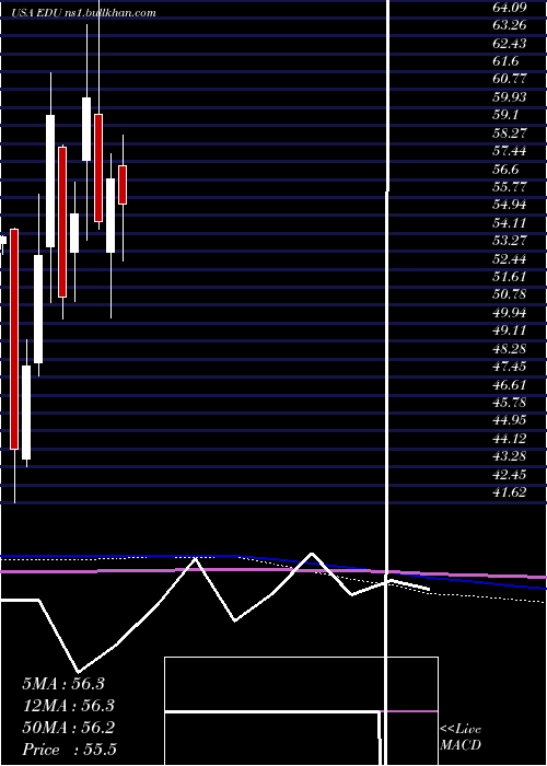  monthly chart NewOriental