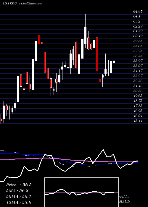  weekly chart NewOriental