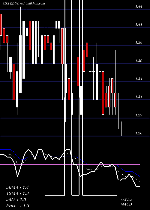  Daily chart EducationalDevelopment