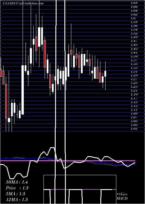  weekly chart EducationalDevelopment