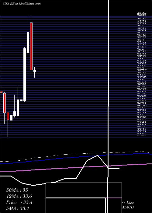  monthly chart ElPaso