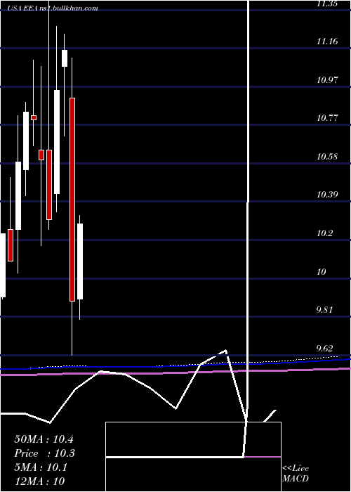  monthly chart EuropeanEquity