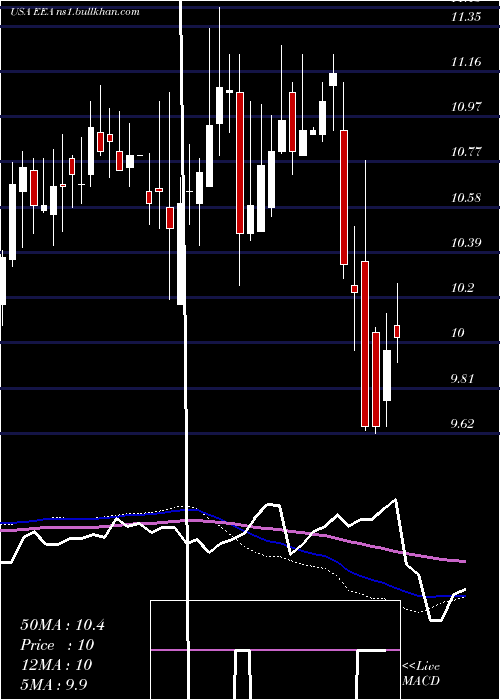 weekly chart EuropeanEquity