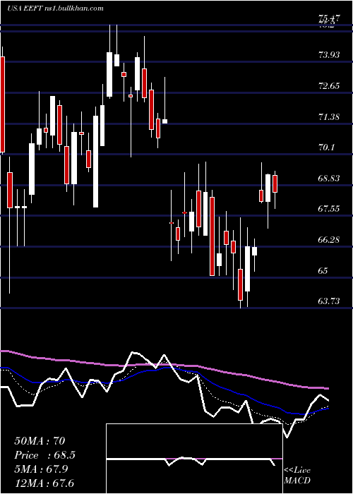  Daily chart EuronetWorldwide