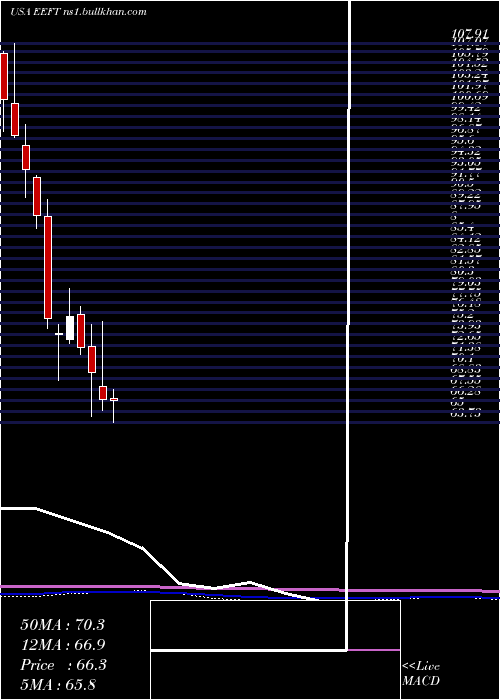  monthly chart EuronetWorldwide