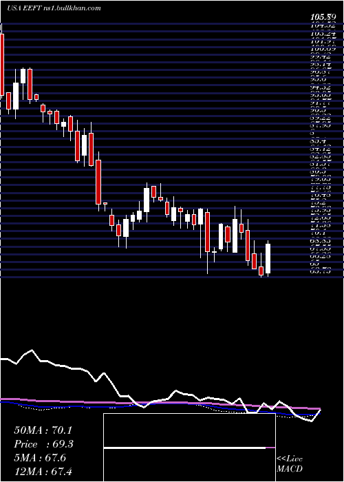  weekly chart EuronetWorldwide