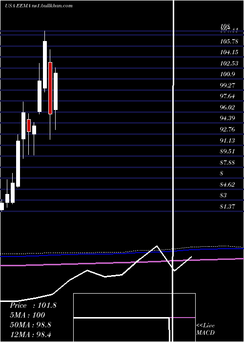  monthly chart IsharesMsci