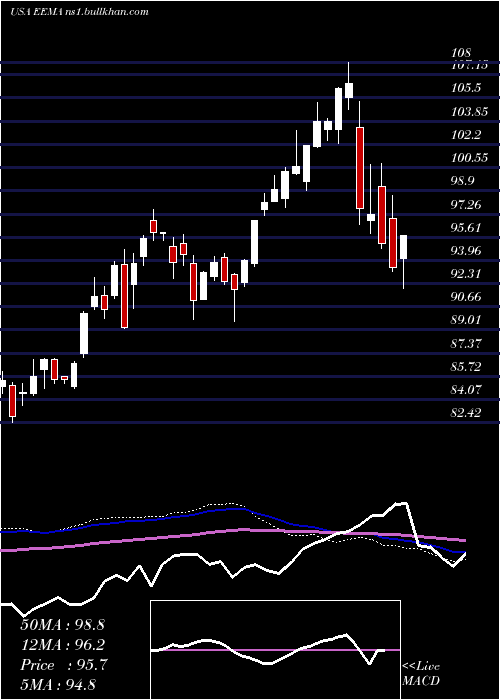  weekly chart IsharesMsci