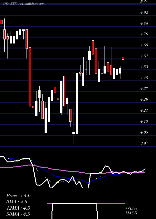  Daily chart EmeraldExpositions