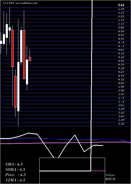  monthly chart EmeraldExpositions