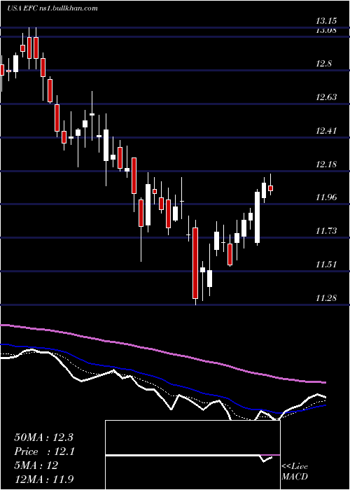  Daily chart EllingtonFinancial