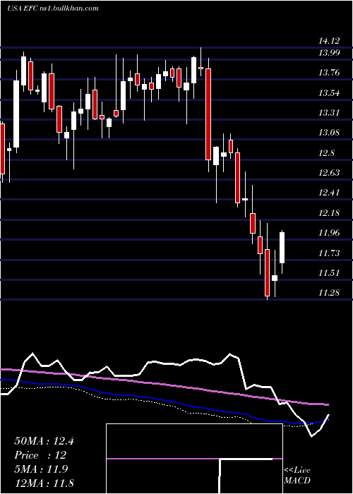  weekly chart EllingtonFinancial