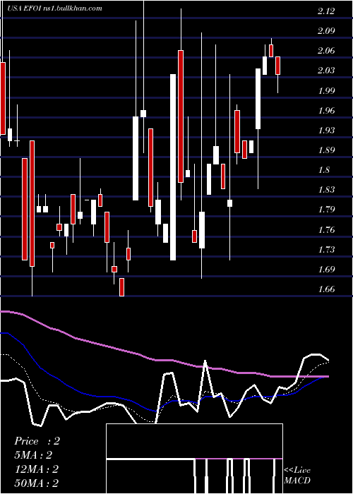  Daily chart EnergyFocus