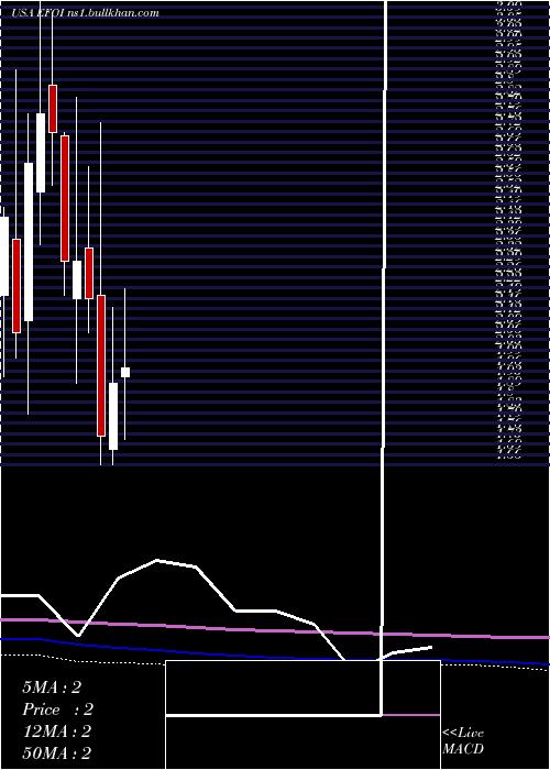  monthly chart EnergyFocus