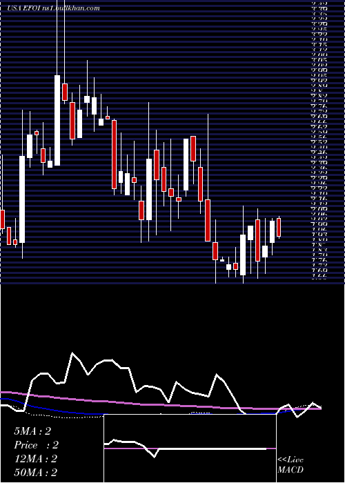  weekly chart EnergyFocus