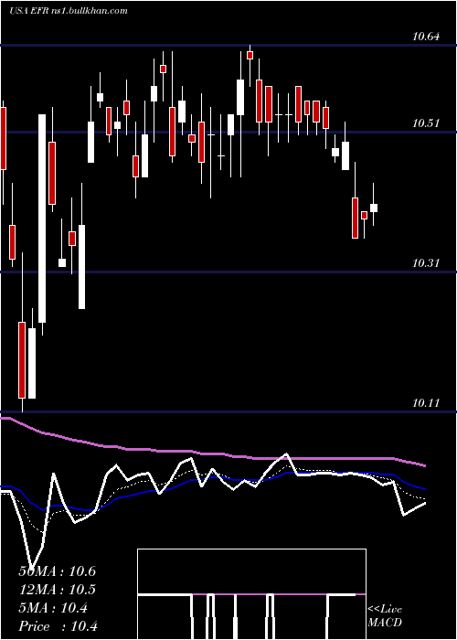  Daily chart EatonVance
