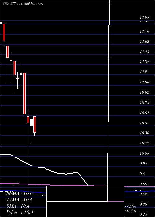  monthly chart EatonVance