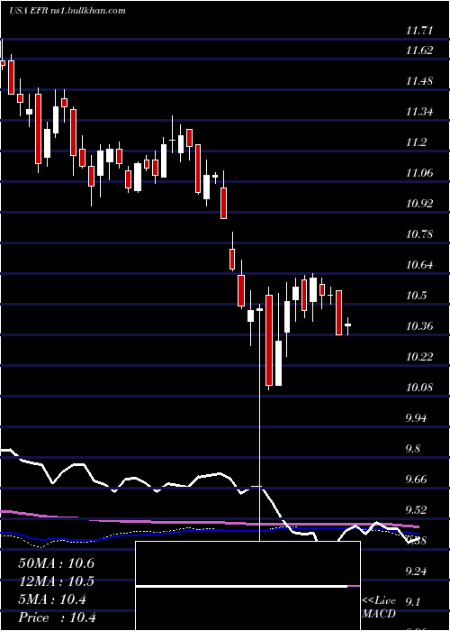  weekly chart EatonVance