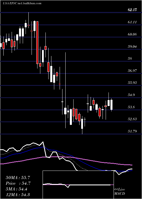  Daily chart EnterpriseFinancial