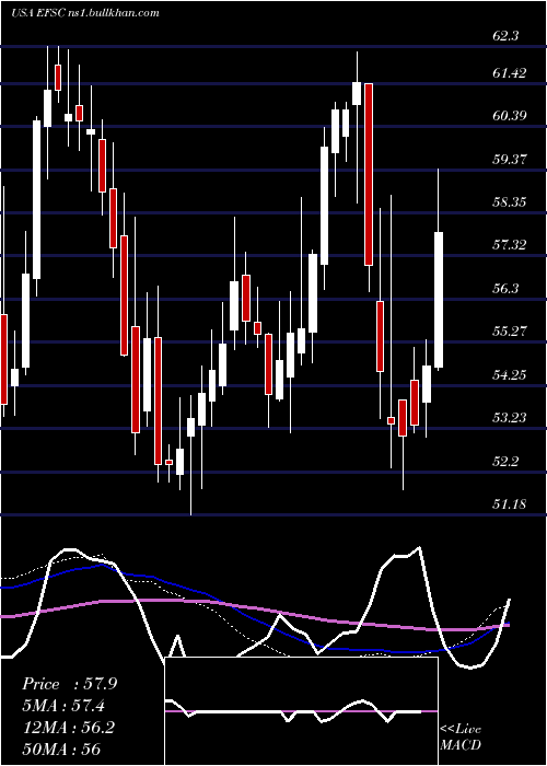  weekly chart EnterpriseFinancial