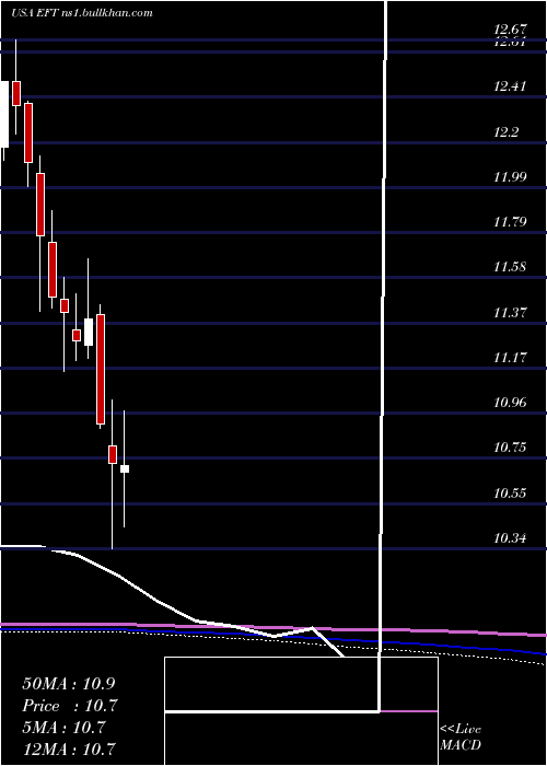  monthly chart EatonVance