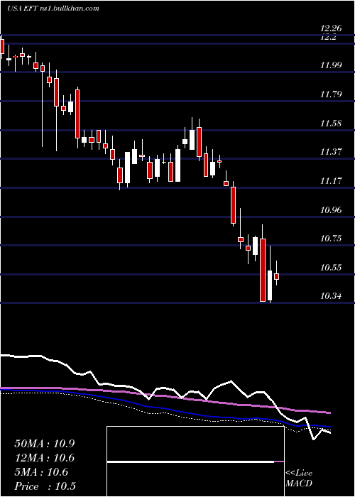  weekly chart EatonVance