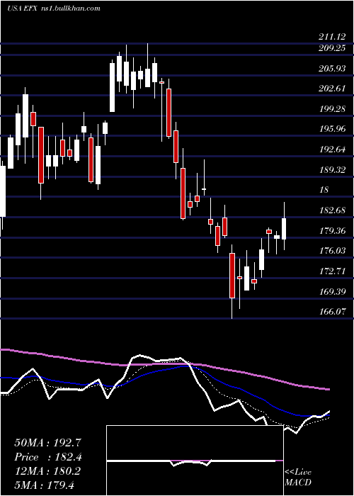  Daily chart EquifaxInc