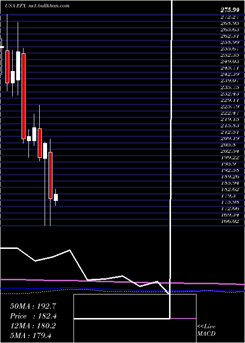  monthly chart EquifaxInc