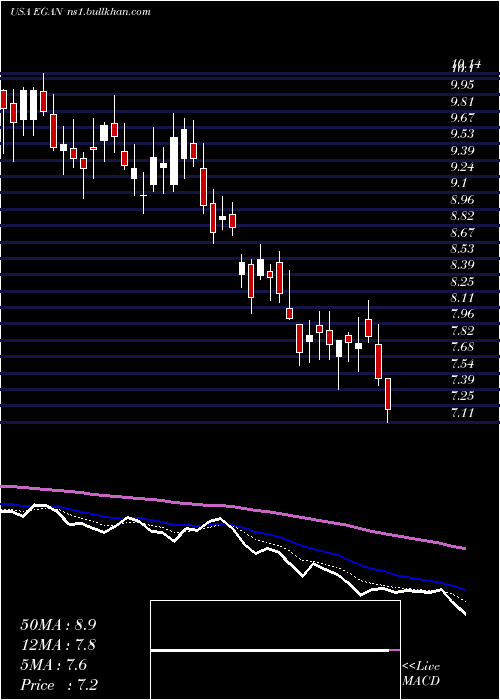  Daily chart EgainCorporation