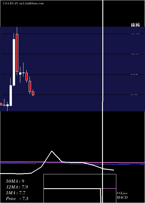  monthly chart EgainCorporation