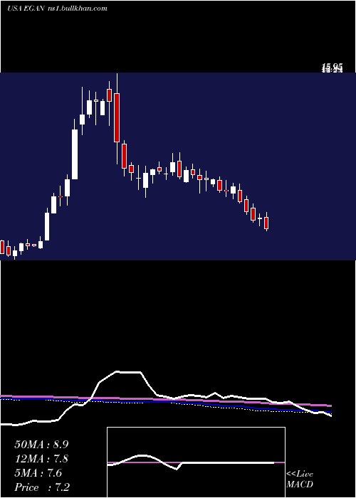  weekly chart EgainCorporation