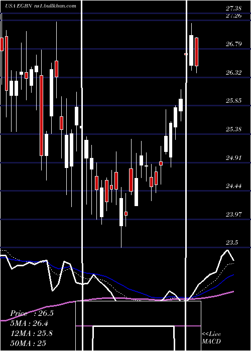  Daily chart EagleBancorp