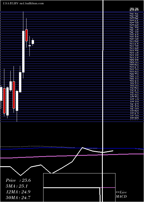  monthly chart EagleBancorp