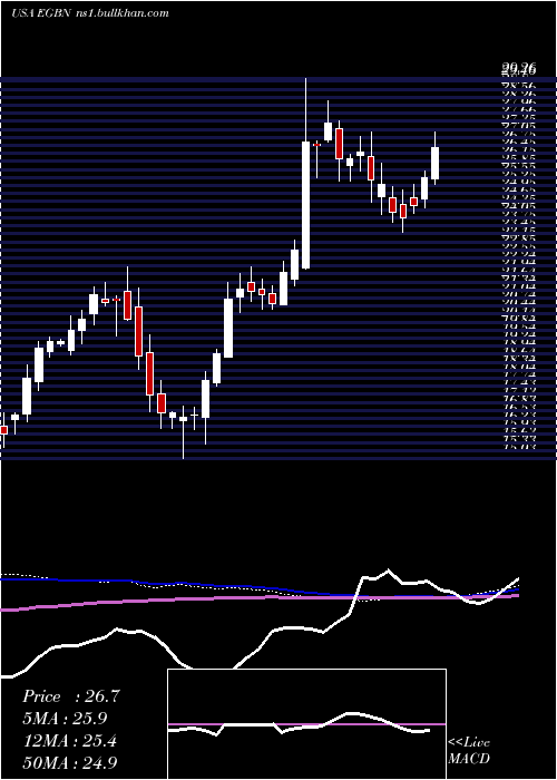  weekly chart EagleBancorp