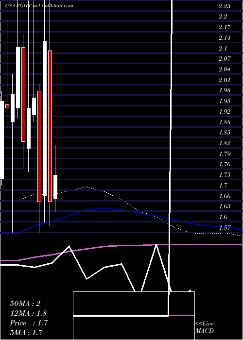  monthly chart 8x8Inc