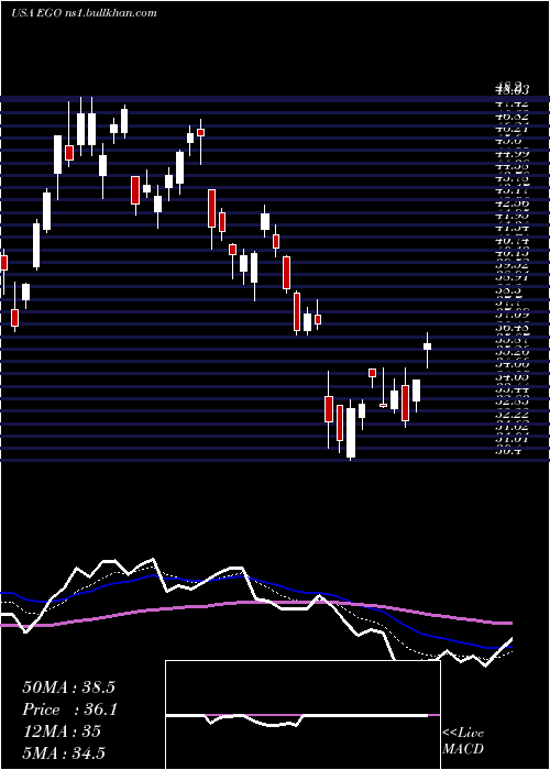  Daily chart EldoradoGold