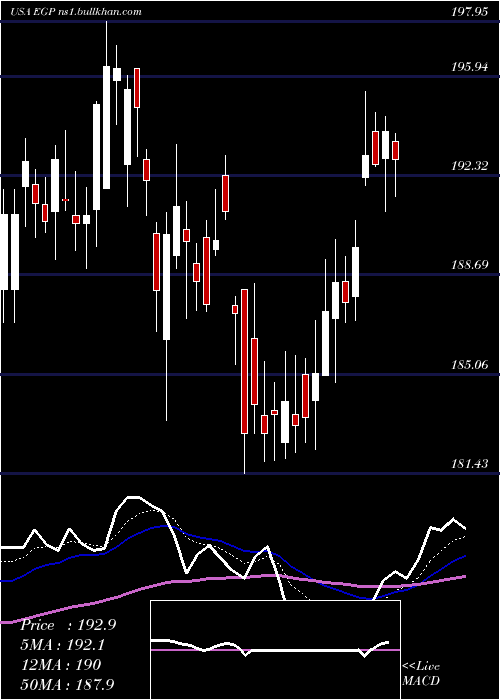  Daily chart EastgroupProperties