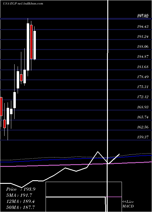  monthly chart EastgroupProperties