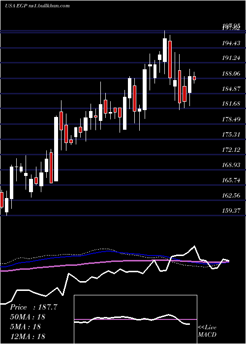  weekly chart EastgroupProperties