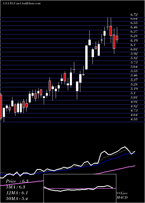  Daily chart VaalcoEnergy