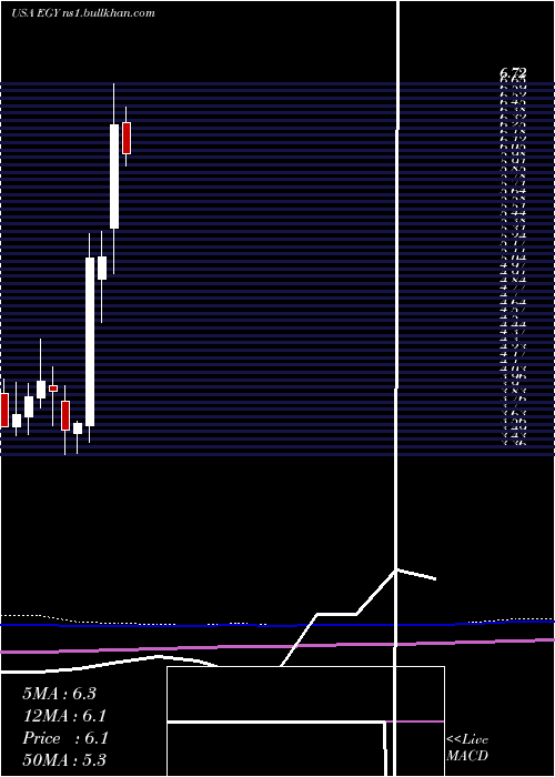  monthly chart VaalcoEnergy